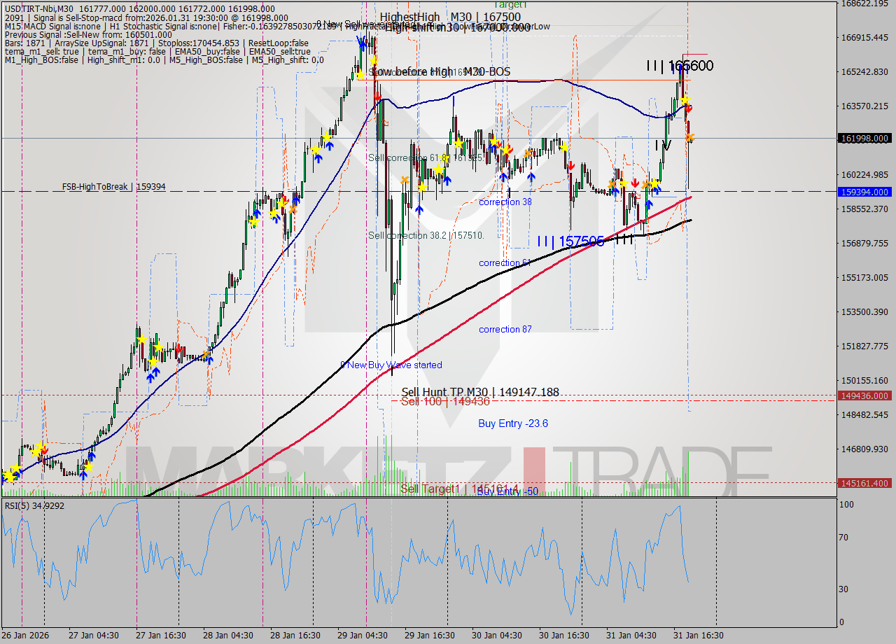 USDTIRT-Nbi M30 Signal