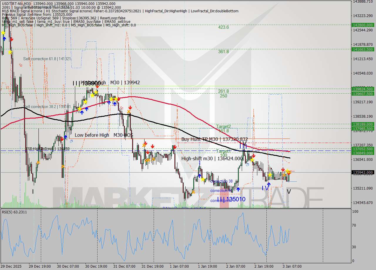 USDTIRT-Nbi M30 Analysis USDTIRT-Nbi M30 Signal