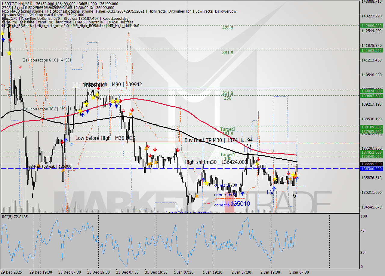 USDTIRT-Nbi M30 Analysis USDTIRT-Nbi M30 Signal