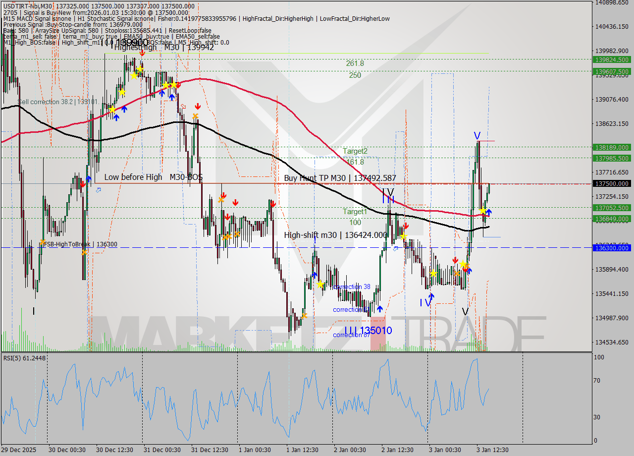 USDTIRT-Nbi M30 Signal