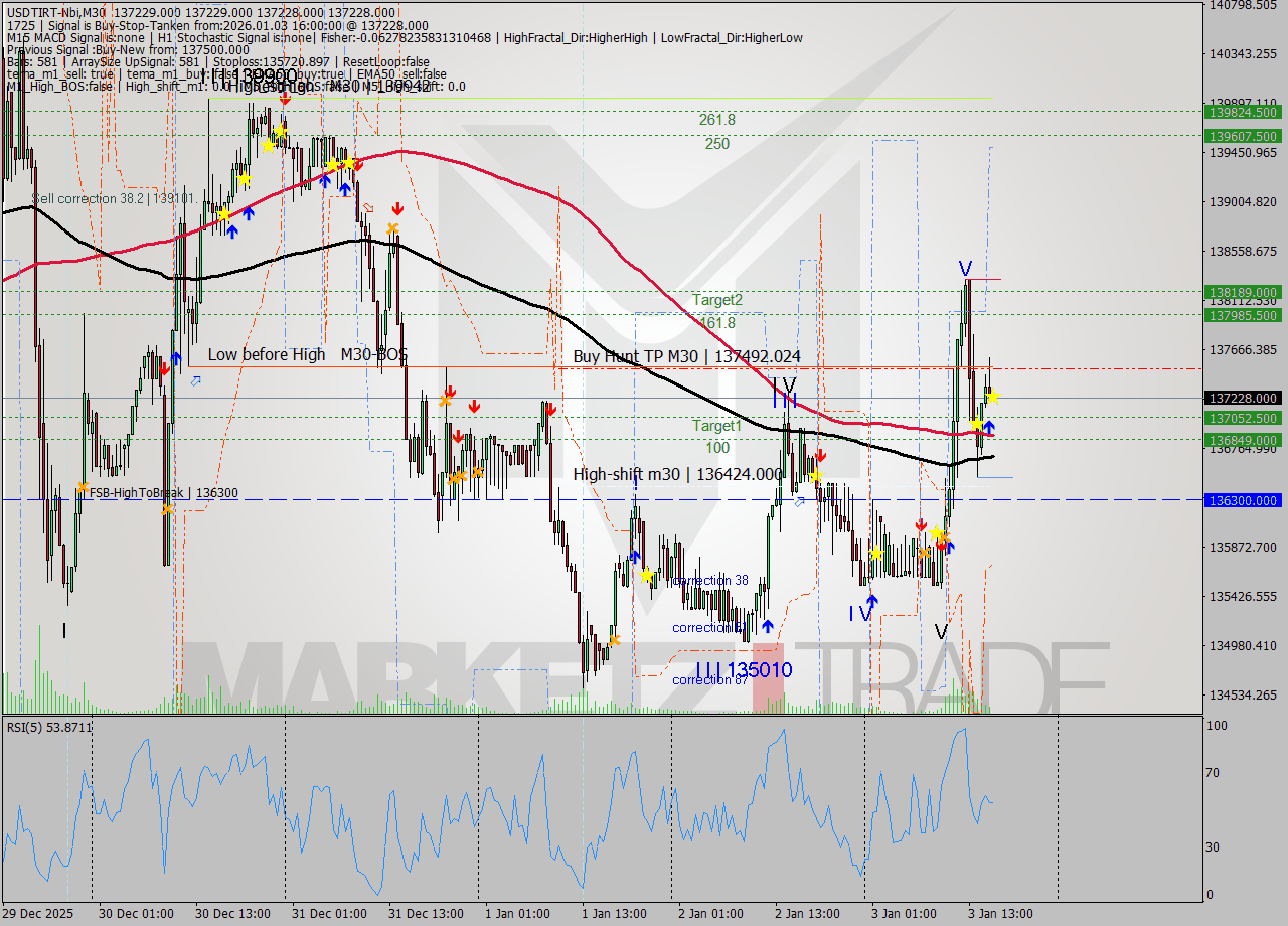 USDTIRT-Nbi M30 Signal