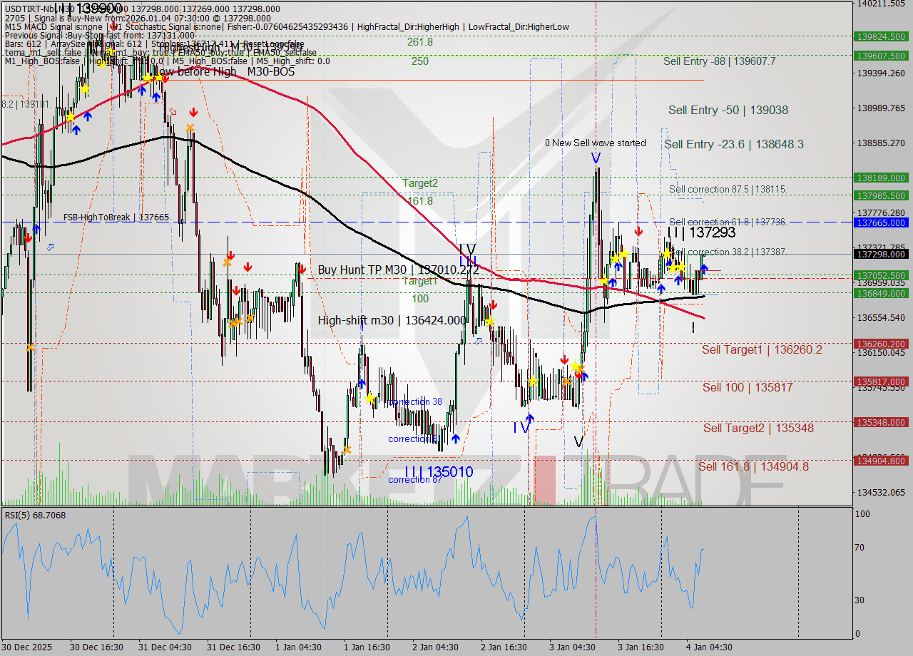 USDTIRT-Nbi M30 Signal