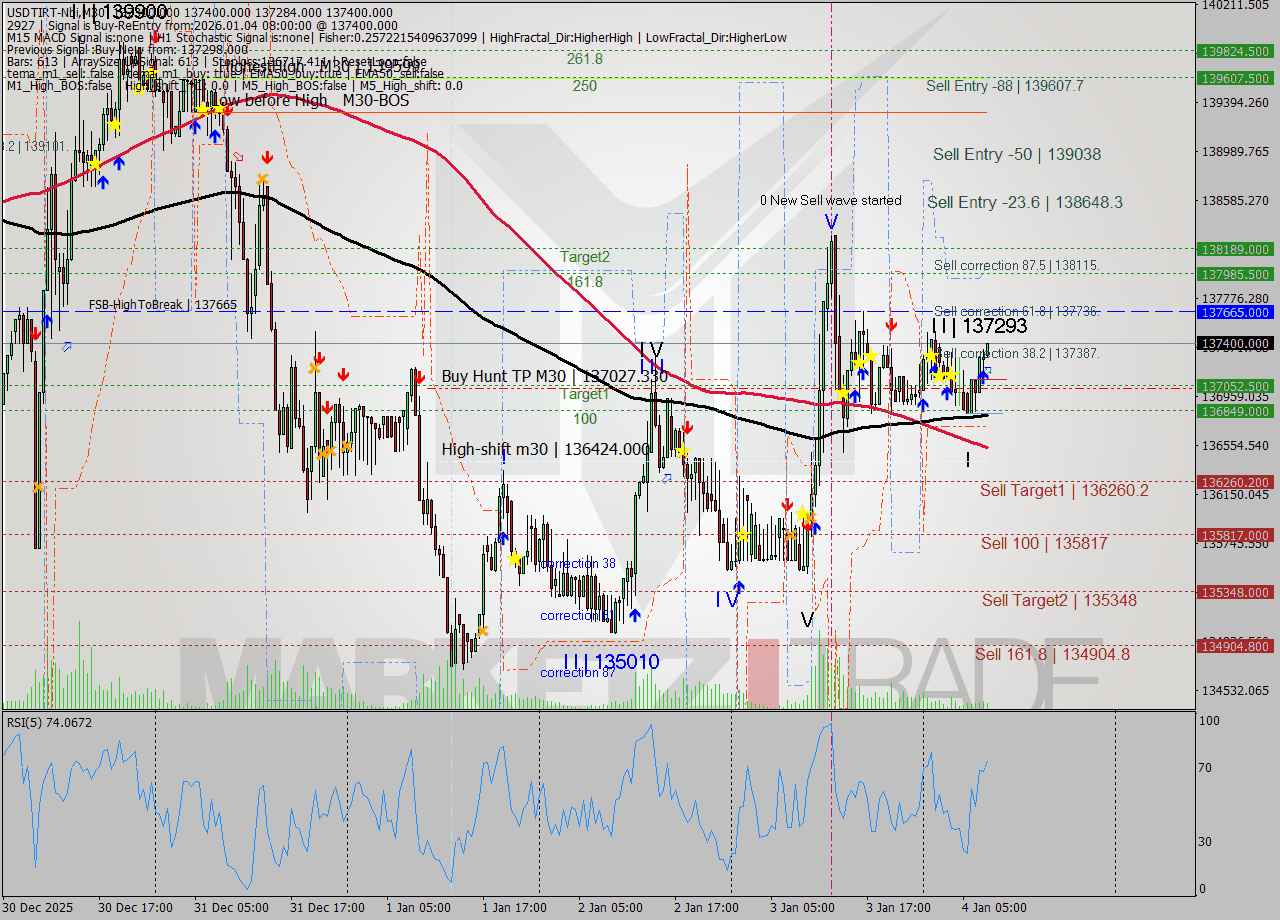 USDTIRT-Nbi M30 Signal