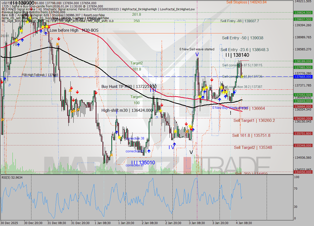 USDTIRT-Nbi M30 Signal