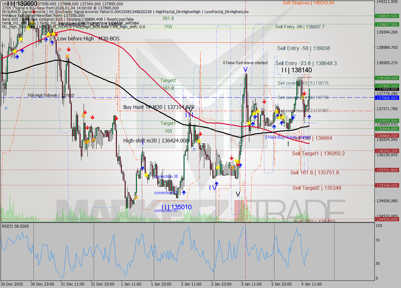 USDTIRT-Nbi M30 Analysis USDTIRT-Nbi M30 Signal