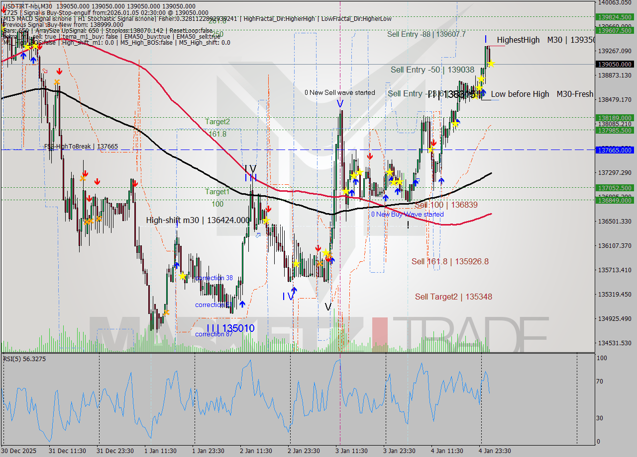 USDTIRT-Nbi M30 Signal