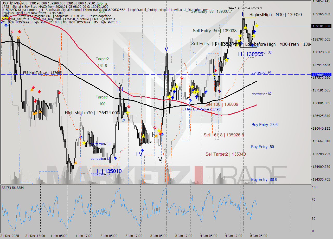 USDTIRT-Nbi M30 Signal