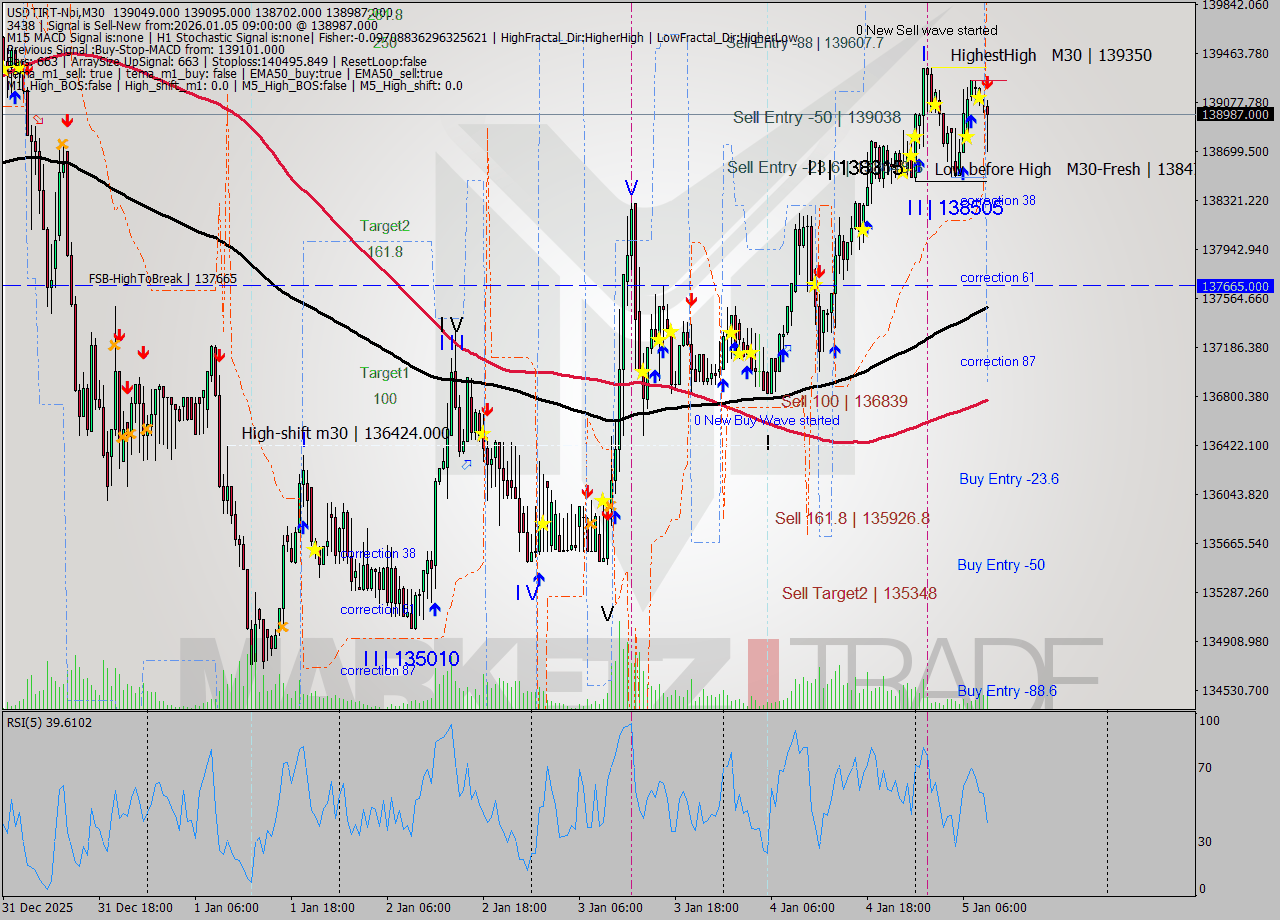 USDTIRT-Nbi M30 Signal