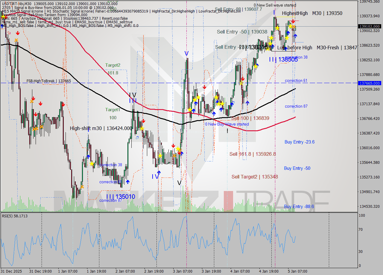 USDTIRT-Nbi M30 Signal