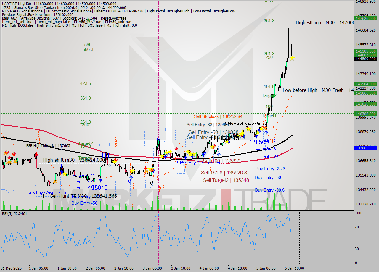 USDTIRT-Nbi M30 Signal