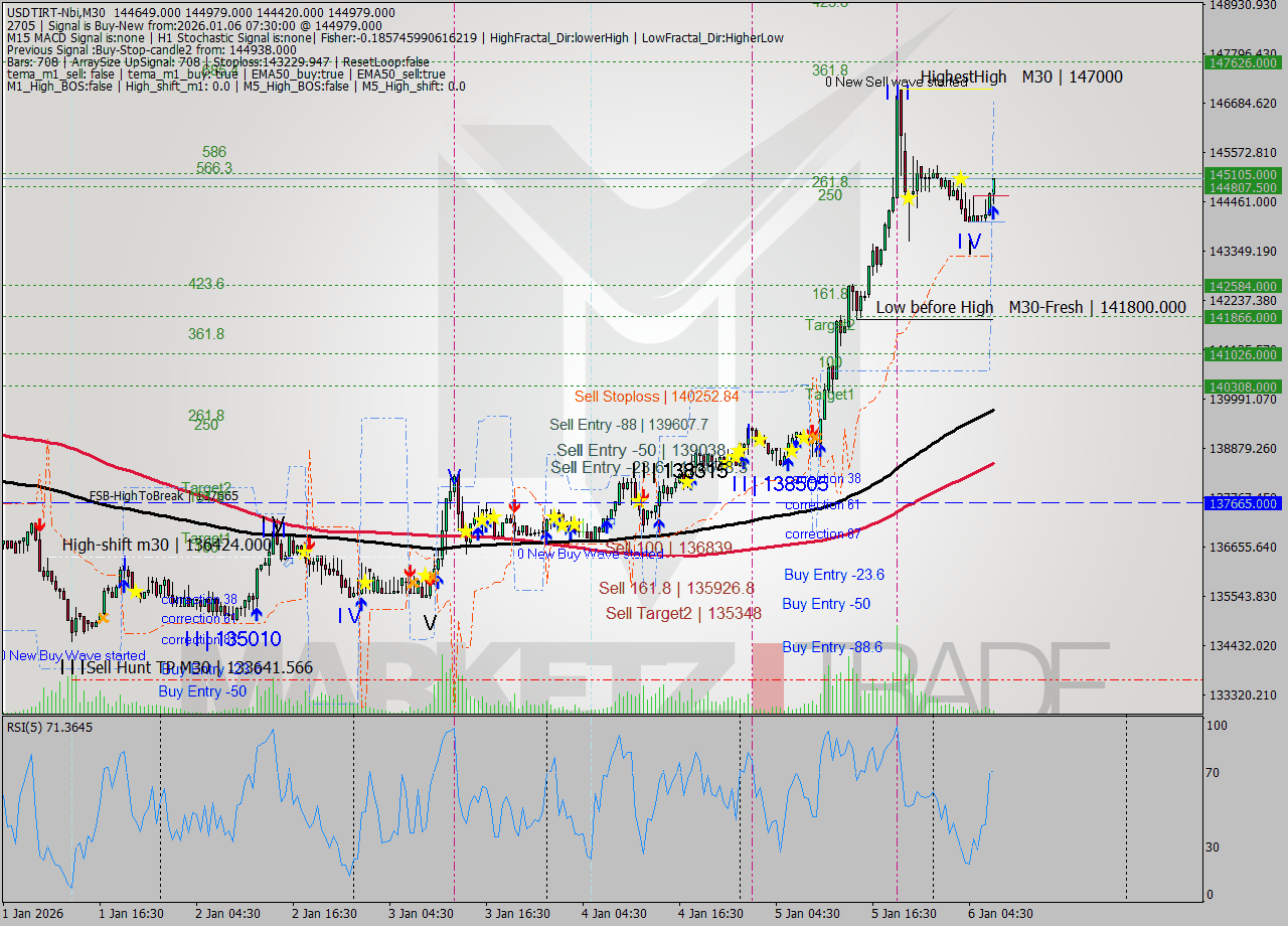 USDTIRT-Nbi M30 Analysis USDTIRT-Nbi M30 Signal