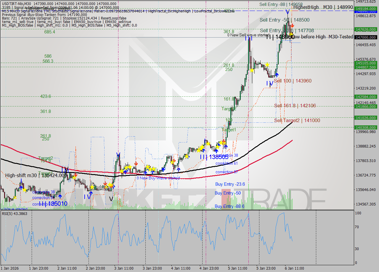 USDTIRT-Nbi M30 Signal