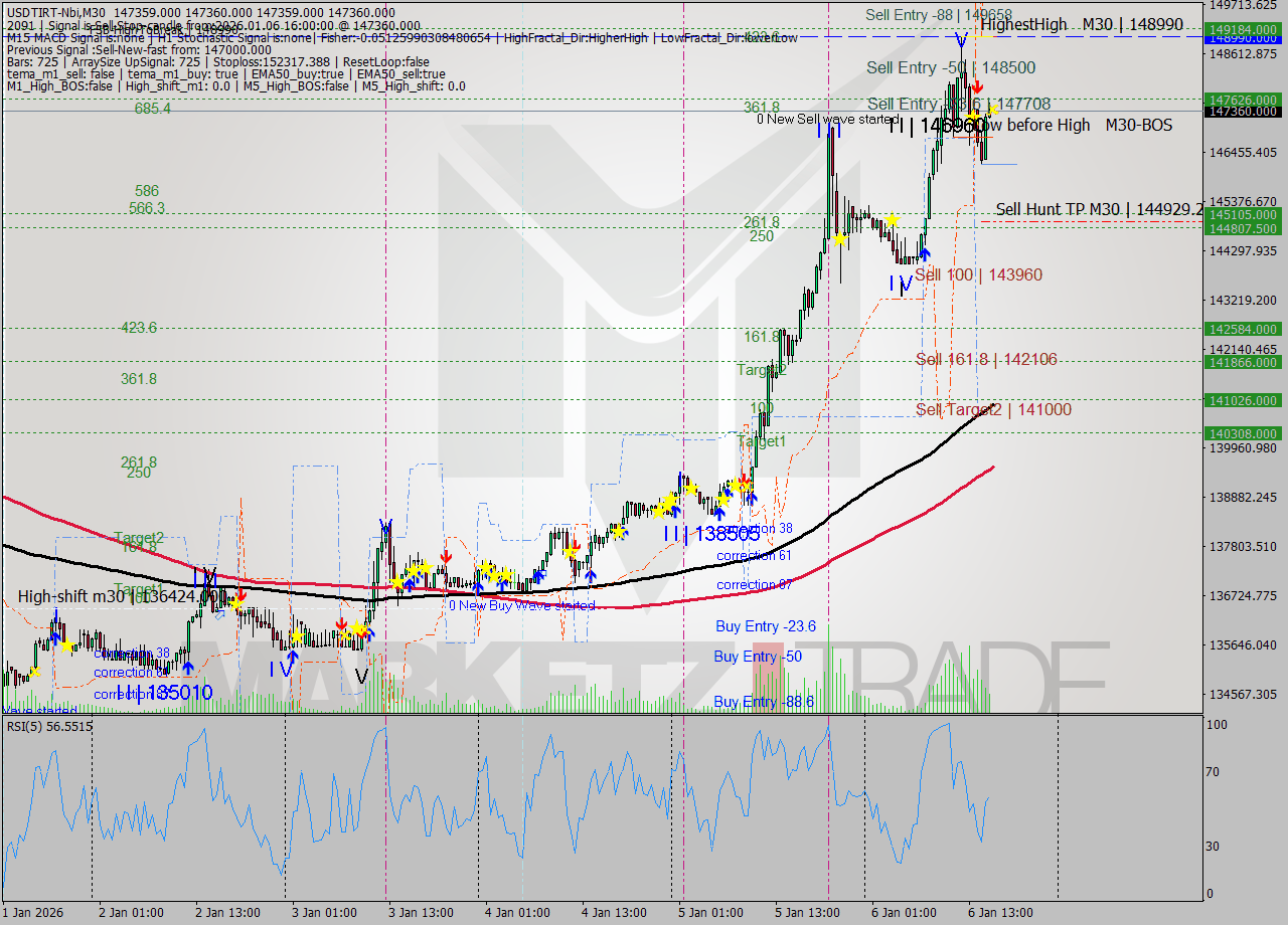 USDTIRT-Nbi M30 Analysis USDTIRT-Nbi M30 Signal