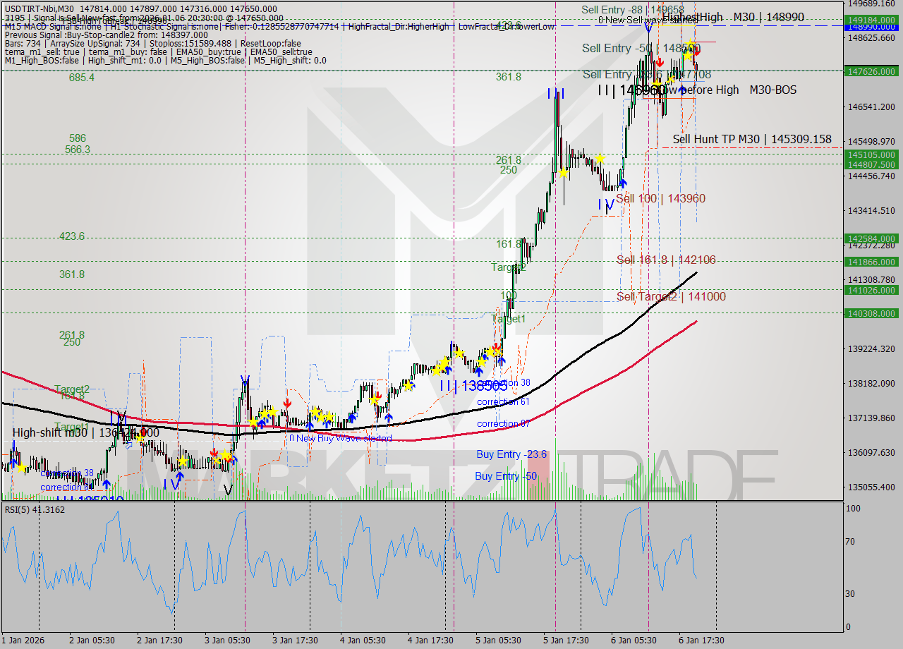 USDTIRT-Nbi M30 Signal