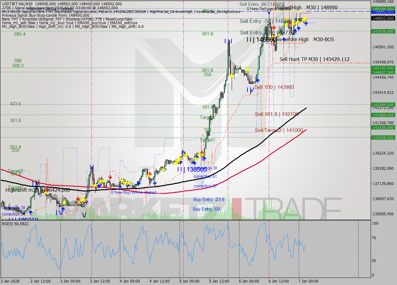 USDTIRT-Nbi M30 Analysis USDTIRT-Nbi M30 Signal