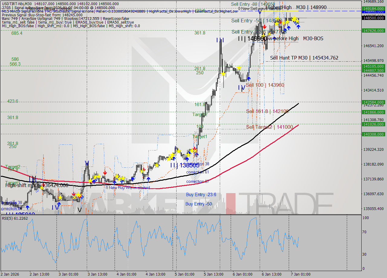 USDTIRT-Nbi M30 Analysis USDTIRT-Nbi M30 Signal