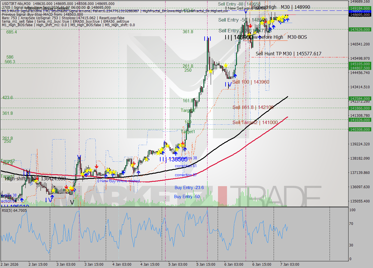 USDTIRT-Nbi M30 Analysis USDTIRT-Nbi M30 Signal