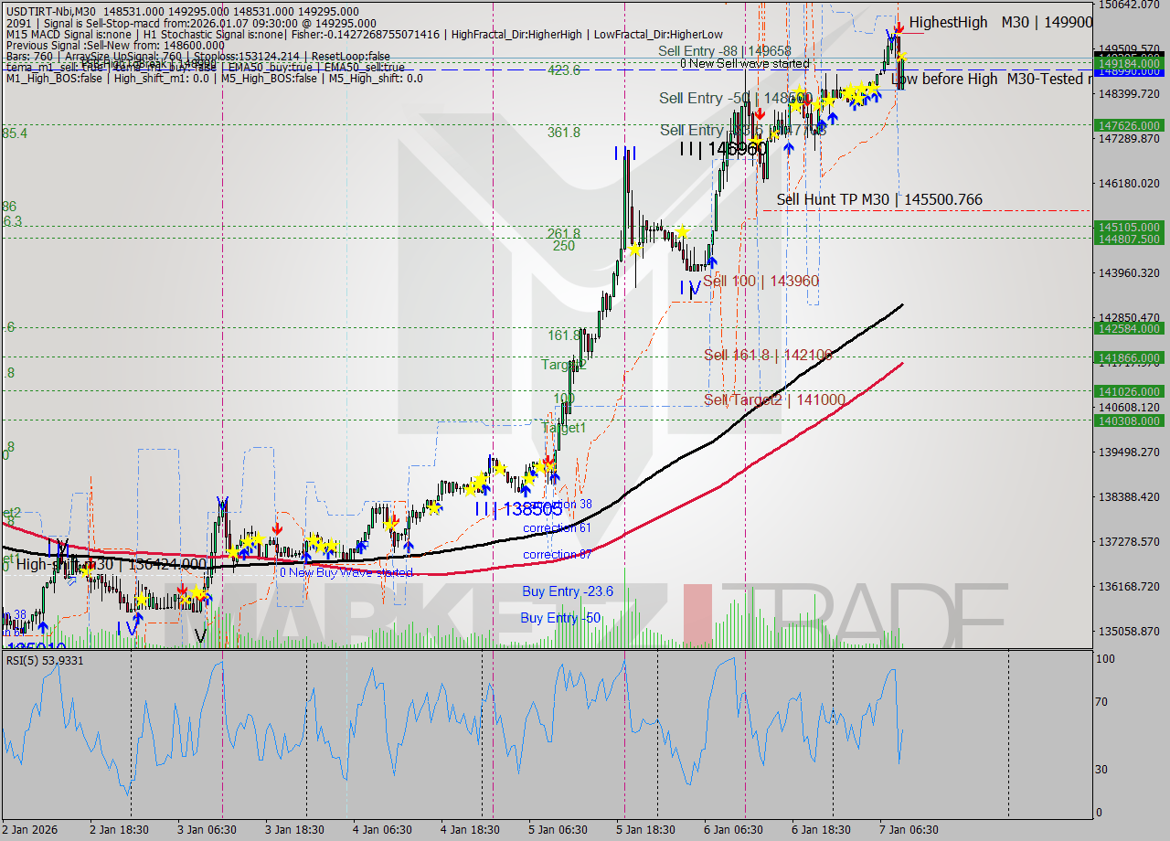 USDTIRT-Nbi M30 Signal