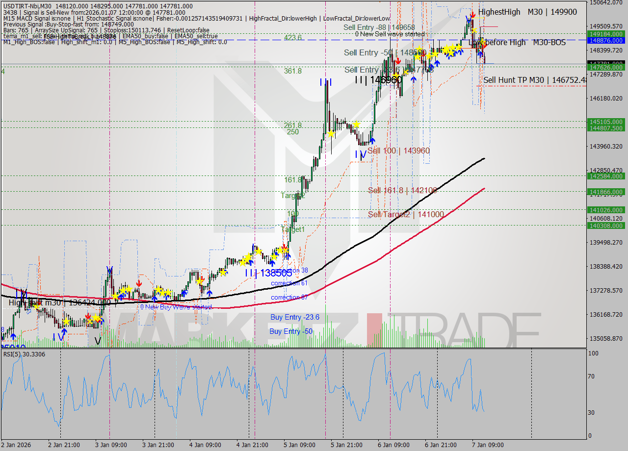 USDTIRT-Nbi M30 Signal