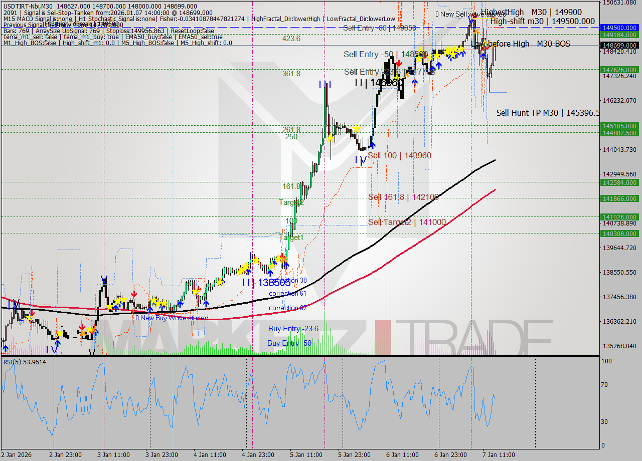 USDTIRT-Nbi M30 Signal