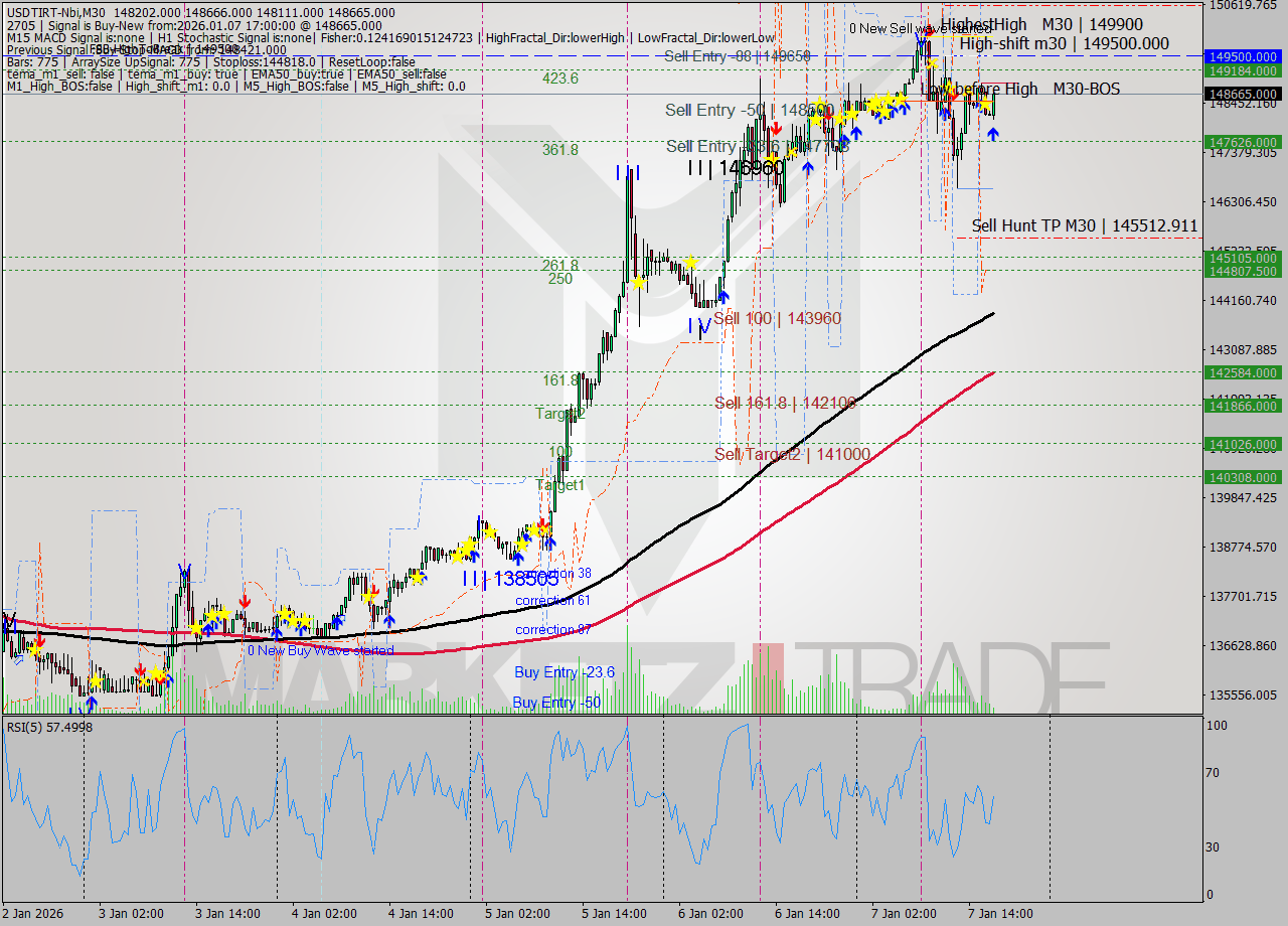 USDTIRT-Nbi M30 Signal