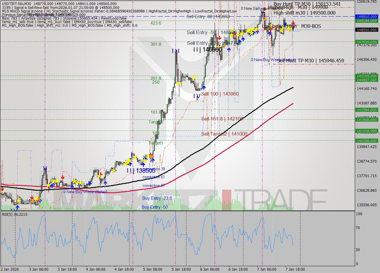 USDTIRT-Nbi M30 Signal