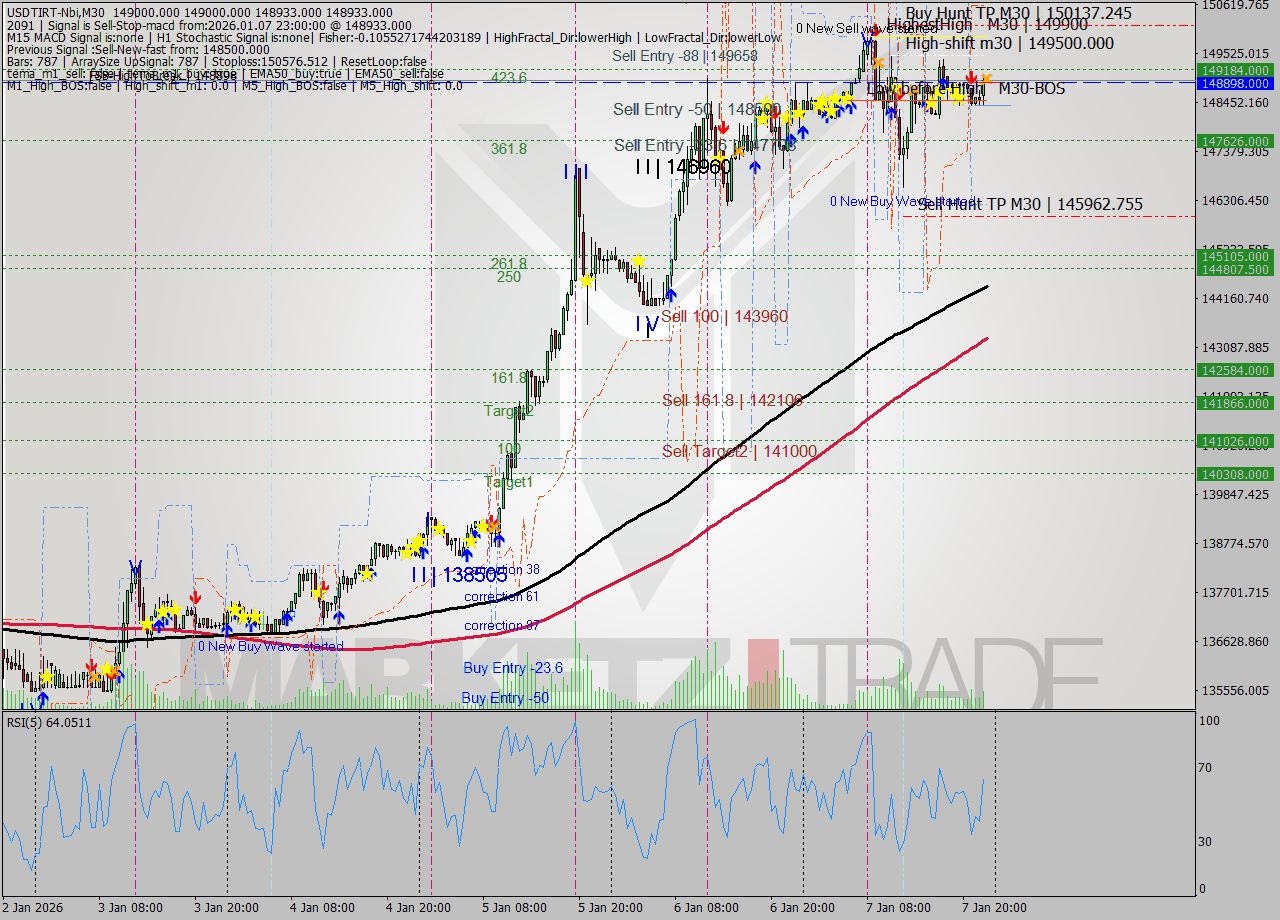 USDTIRT-Nbi M30 Signal