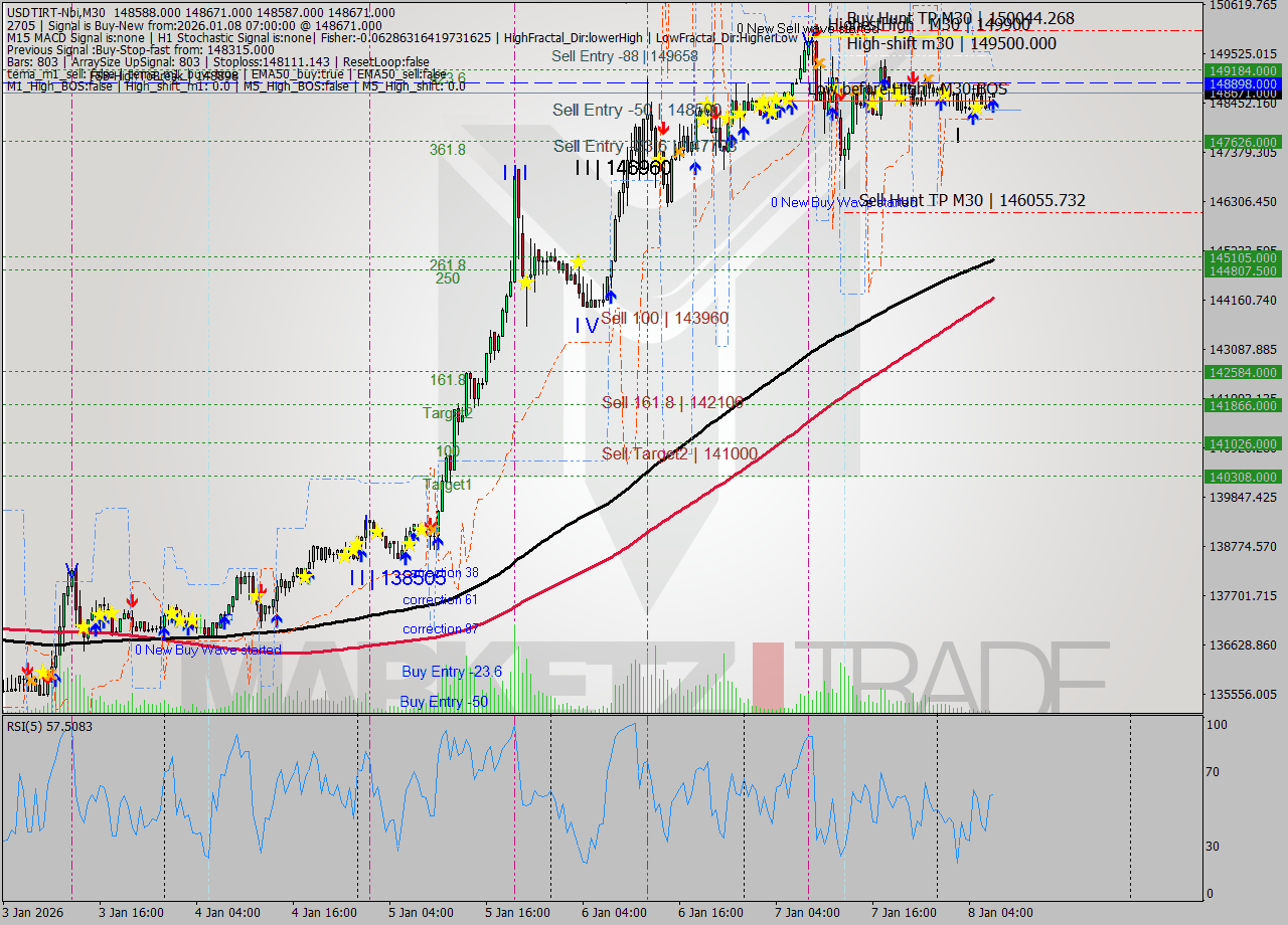 USDTIRT-Nbi M30 Signal