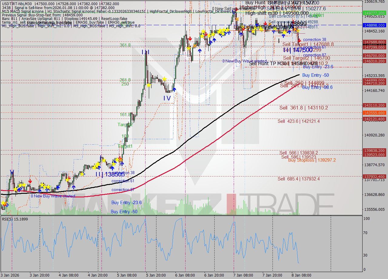 USDTIRT-Nbi M30 Signal