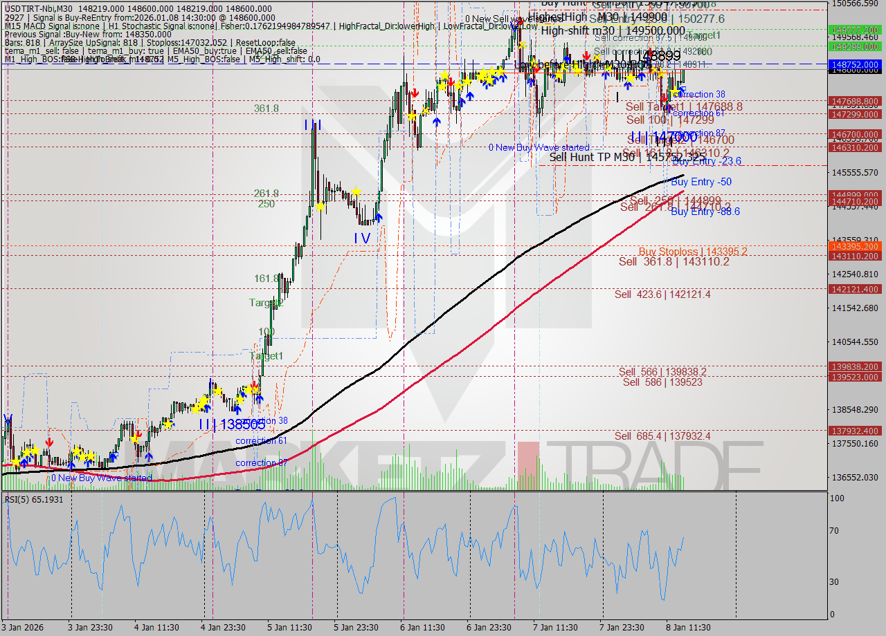 USDTIRT-Nbi M30 Signal