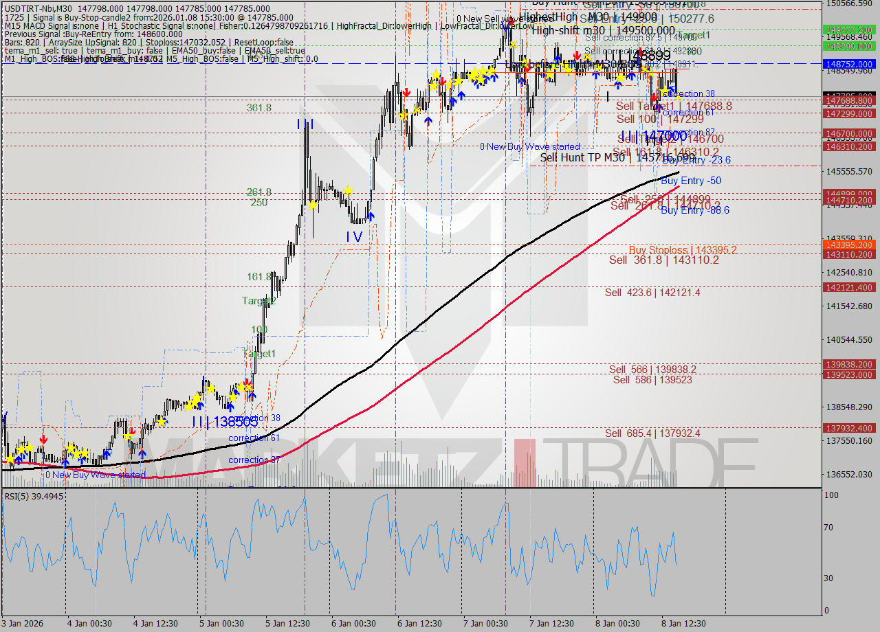 USDTIRT-Nbi M30 Signal