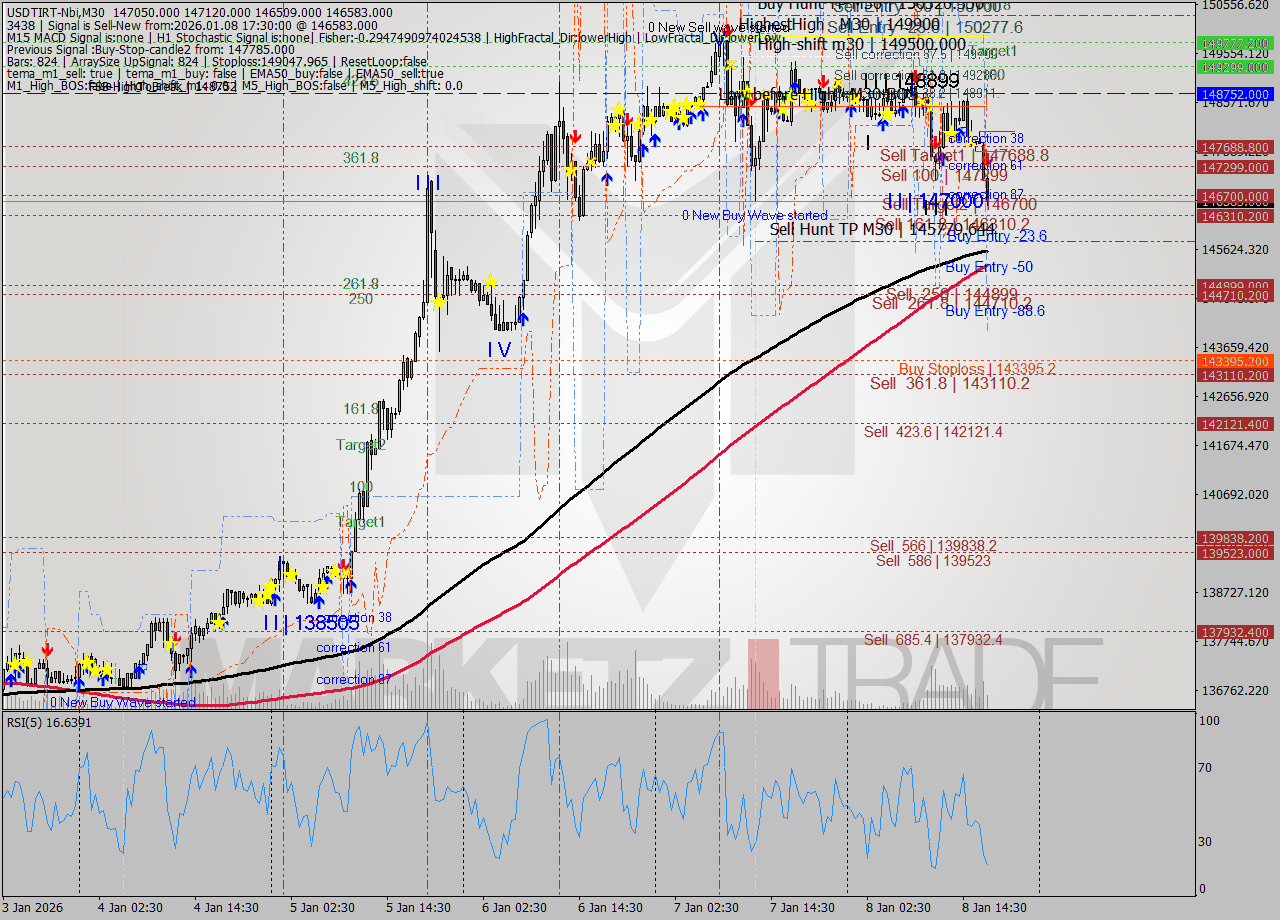 USDTIRT-Nbi M30 Analysis USDTIRT-Nbi M30 Signal