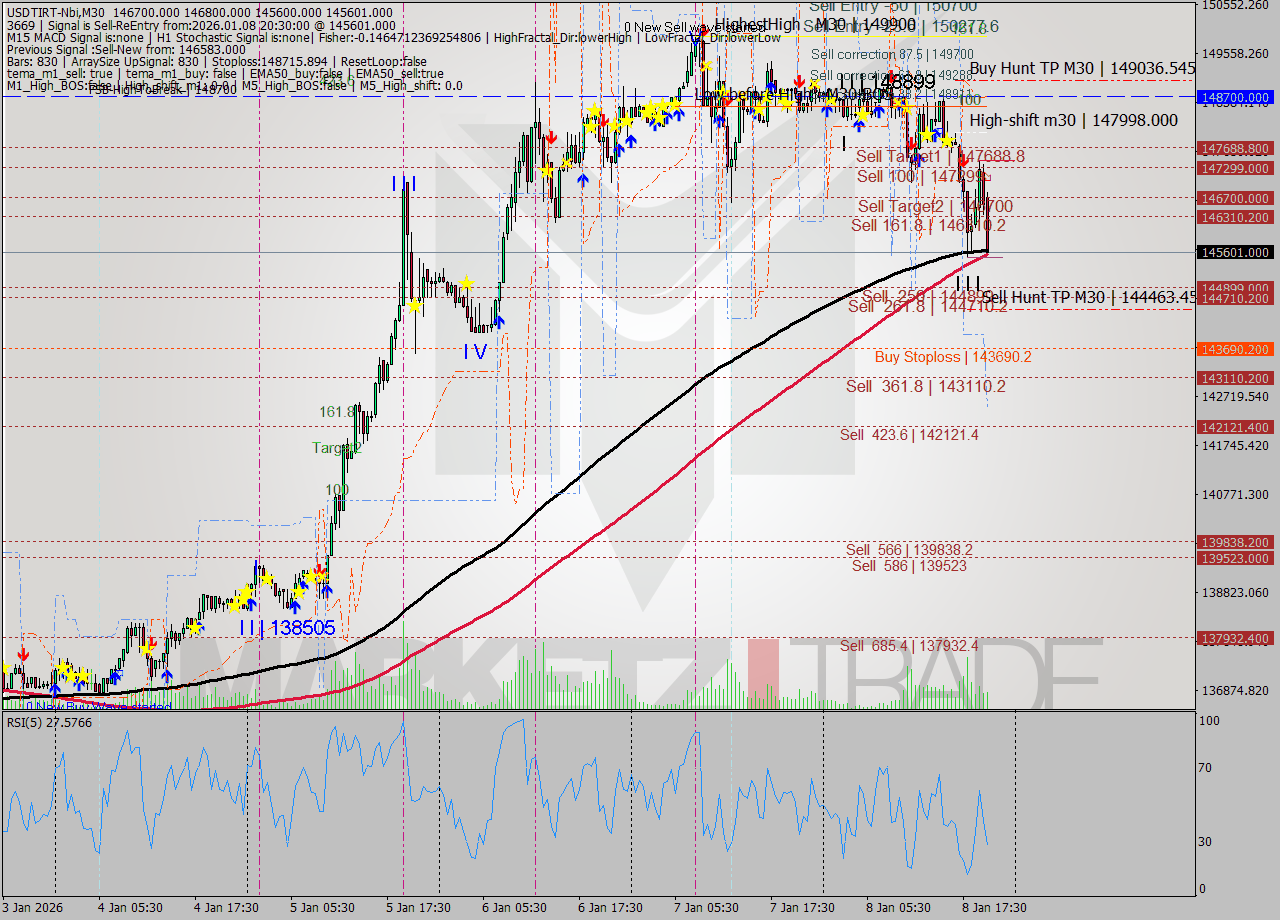 USDTIRT-Nbi M30 Signal