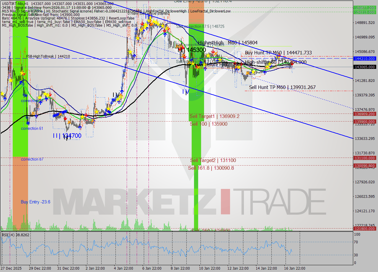 USDTIRT-Nbi MTF analysis at 2026.01.17 10:14