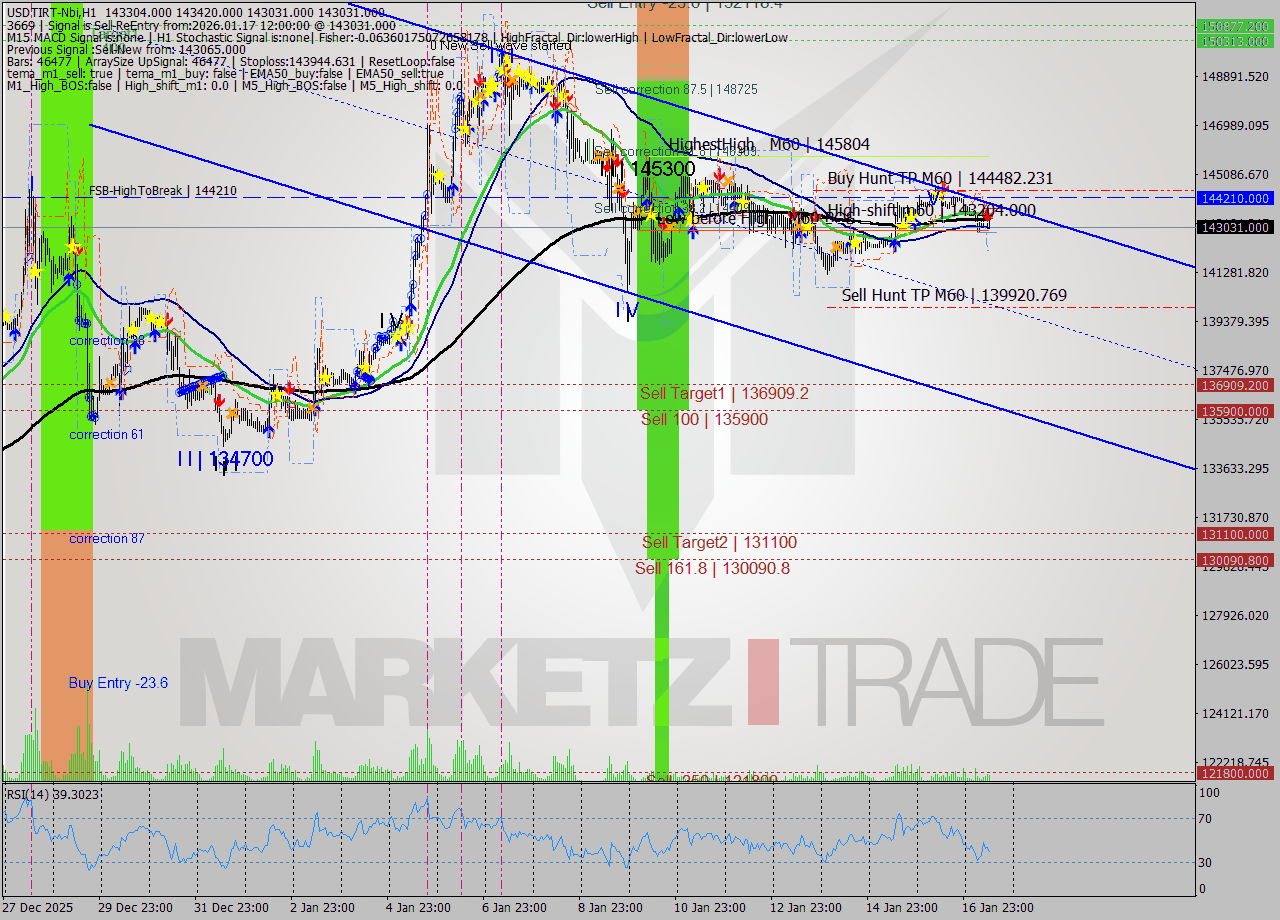 USDTIRT-Nbi MTF analysis at 2026.01.17 11:29
