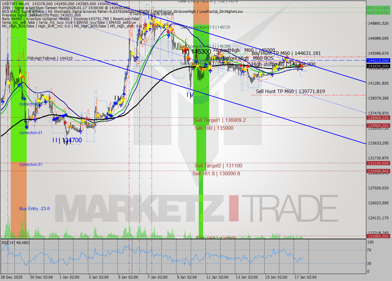 USDTIRT-Nbi MTF analysis at 2026.01.17 13:37