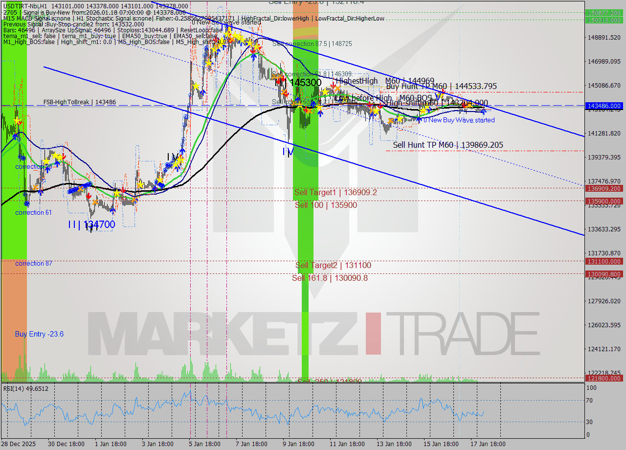 USDTIRT-Nbi MTF analysis at 2026.01.18 06:05