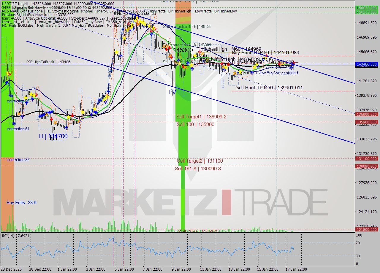 USDTIRT-Nbi MTF analysis at 2026.01.18 09:52
