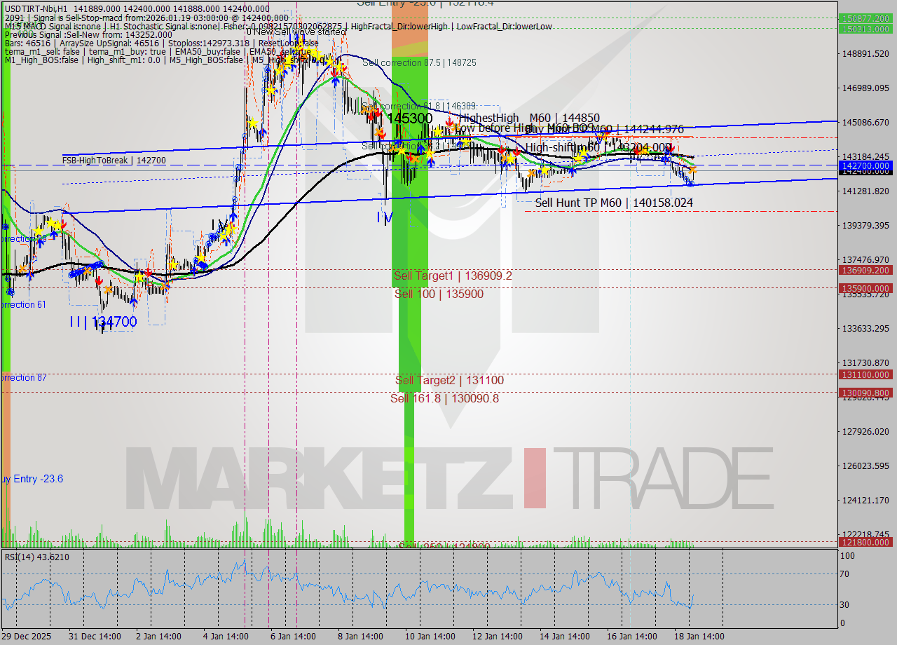 USDTIRT-Nbi MTF analysis at 2026.01.19 01:50