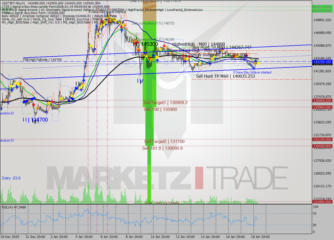 USDTIRT-Nbi MTF analysis at 2026.01.19 07:41
