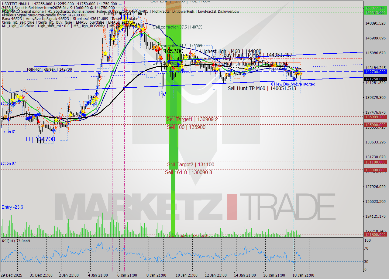 USDTIRT-Nbi MTF analysis at 2026.01.19 09:02