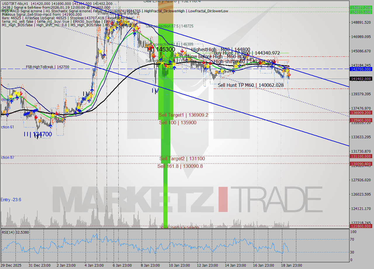 USDTIRT-Nbi MTF analysis at 2026.01.19 11:01