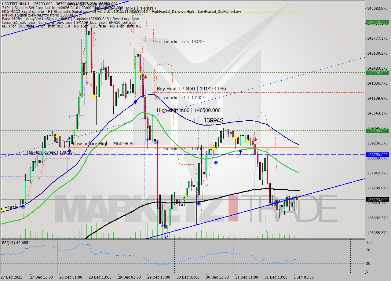 USDTIRT-Nbi MTF analysis at 2026.01.01 01:30