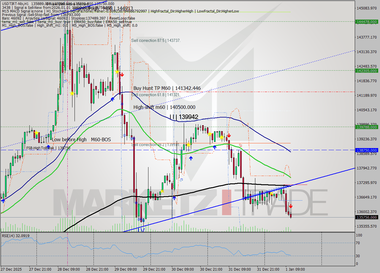 USDTIRT-Nbi MTF analysis at 2026.01.01 09:52