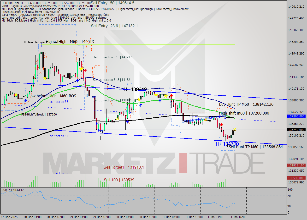 USDTIRT-Nbi MTF analysis at 2026.01.01 16:46