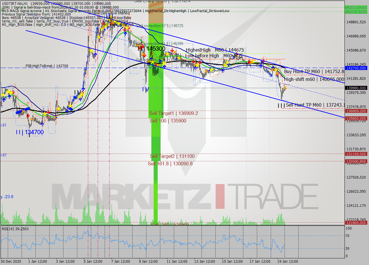 USDTIRT-Nbi MTF analysis at 2026.01.20 00:13