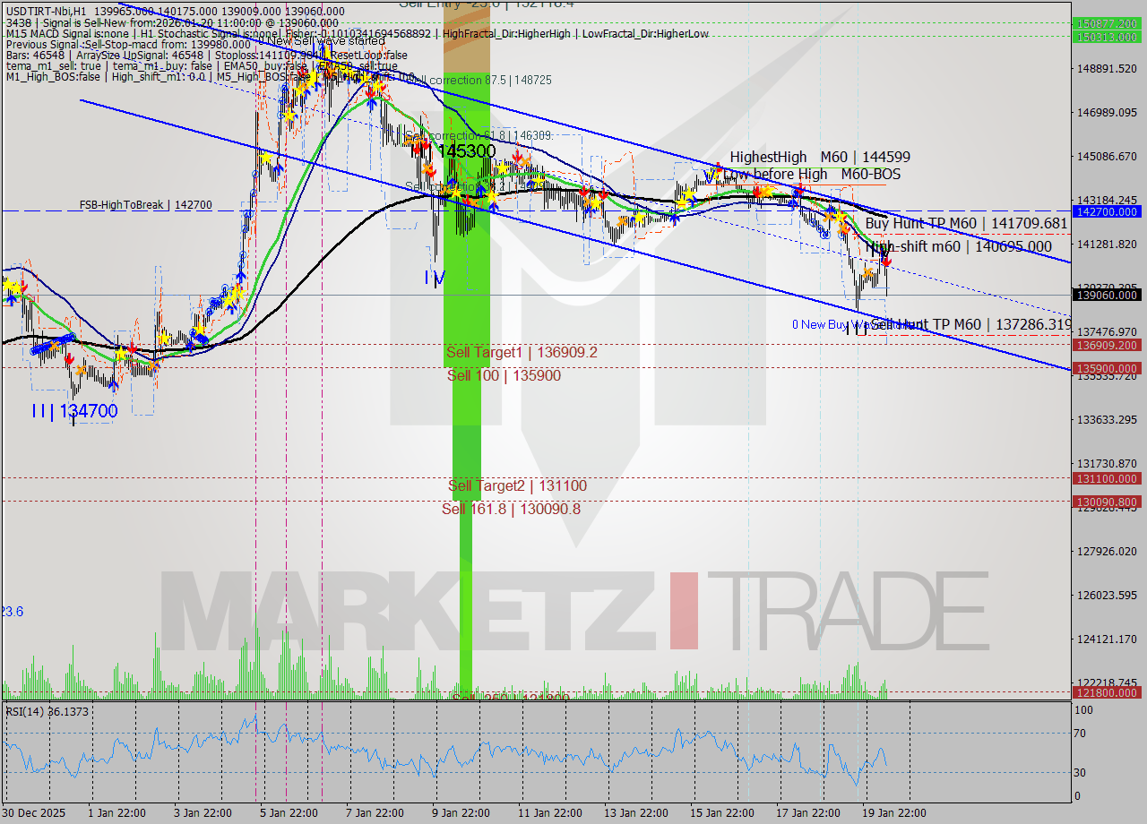 USDTIRT-Nbi MTF analysis at 2026.01.20 09:47