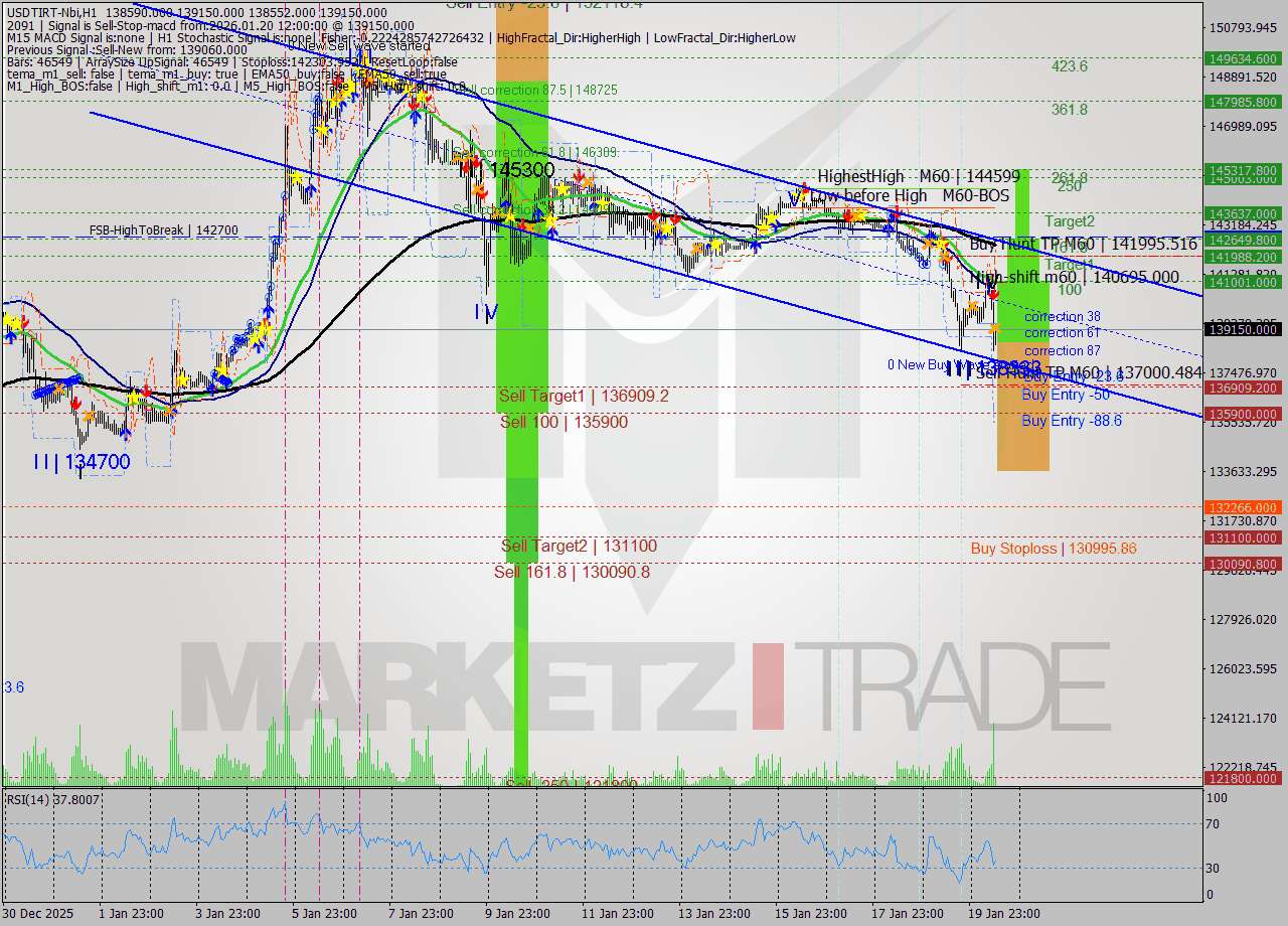 USDTIRT-Nbi MTF analysis at 2026.01.20 10:39