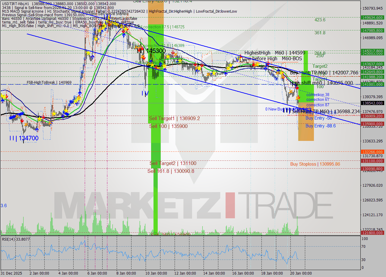 USDTIRT-Nbi MTF analysis at 2026.01.20 12:05