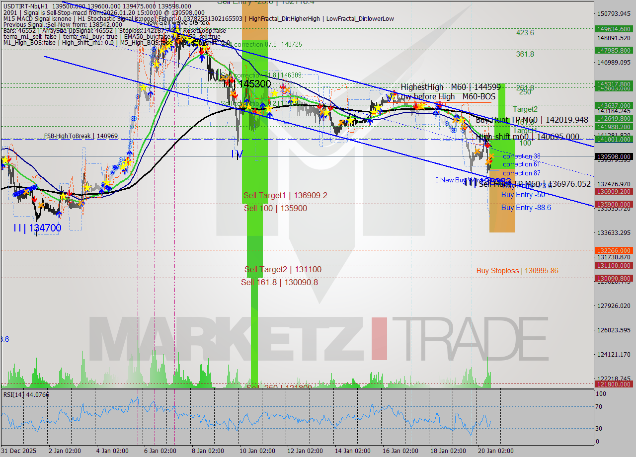 USDTIRT-Nbi MTF analysis at 2026.01.20 13:30